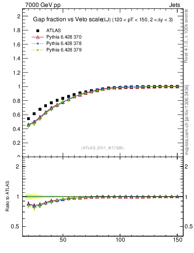 Plot of gapfr-vs-Q0-lj in 7000 GeV pp collisions
