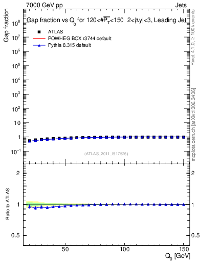 Plot of gapfr-vs-Q0-lj in 7000 GeV pp collisions