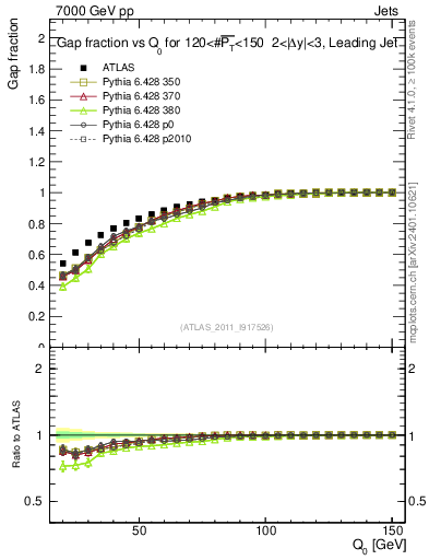 Plot of gapfr-vs-Q0-lj in 7000 GeV pp collisions