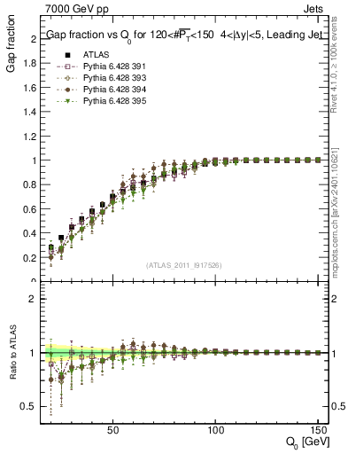 Plot of gapfr-vs-Q0-lj in 7000 GeV pp collisions