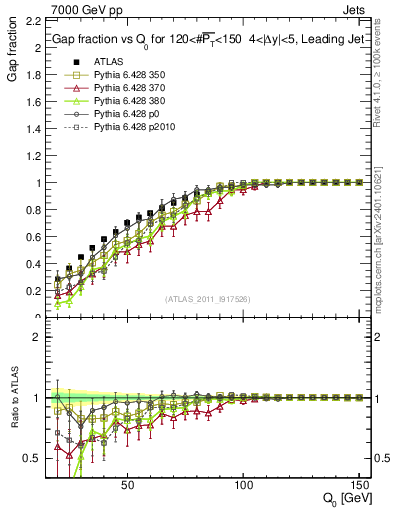 Plot of gapfr-vs-Q0-lj in 7000 GeV pp collisions