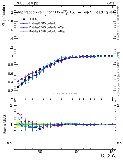 Plot of gapfr-vs-Q0-lj in 7000 GeV pp collisions