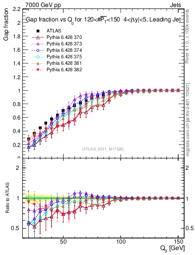 Plot of gapfr-vs-Q0-lj in 7000 GeV pp collisions
