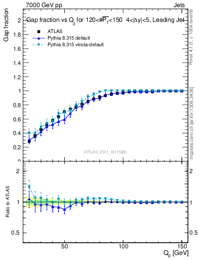 Plot of gapfr-vs-Q0-lj in 7000 GeV pp collisions
