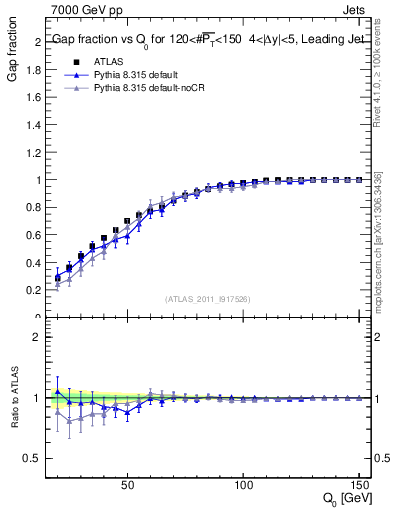 Plot of gapfr-vs-Q0-lj in 7000 GeV pp collisions