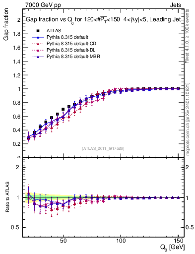 Plot of gapfr-vs-Q0-lj in 7000 GeV pp collisions