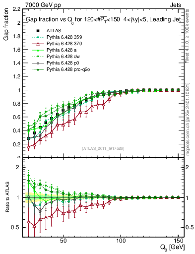 Plot of gapfr-vs-Q0-lj in 7000 GeV pp collisions