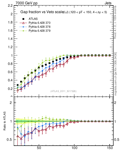 Plot of gapfr-vs-Q0-lj in 7000 GeV pp collisions