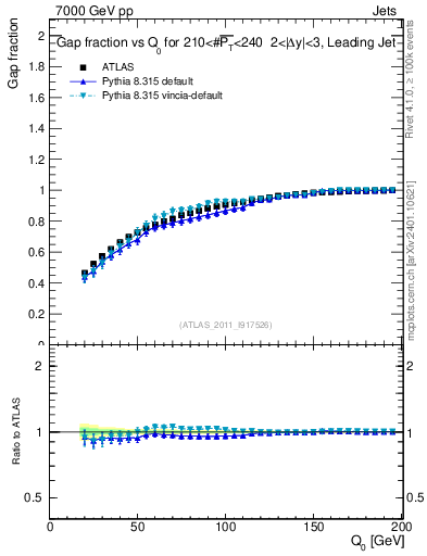 Plot of gapfr-vs-Q0-lj in 7000 GeV pp collisions