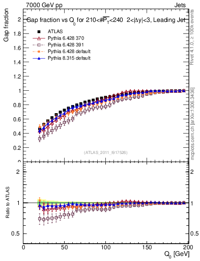 Plot of gapfr-vs-Q0-lj in 7000 GeV pp collisions
