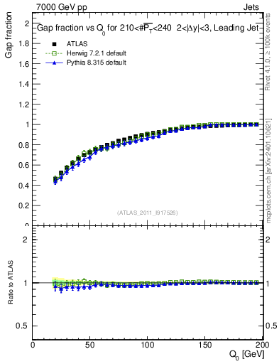 Plot of gapfr-vs-Q0-lj in 7000 GeV pp collisions