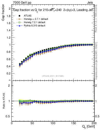 Plot of gapfr-vs-Q0-lj in 7000 GeV pp collisions