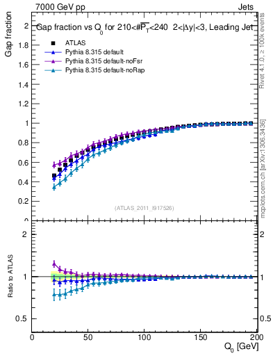 Plot of gapfr-vs-Q0-lj in 7000 GeV pp collisions