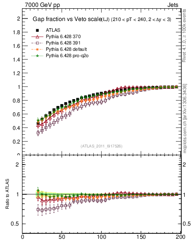 Plot of gapfr-vs-Q0-lj in 7000 GeV pp collisions