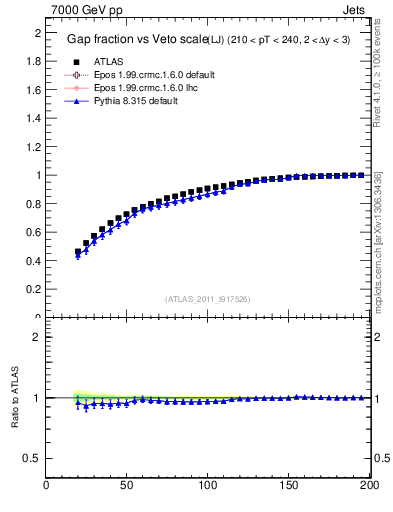 Plot of gapfr-vs-Q0-lj in 7000 GeV pp collisions