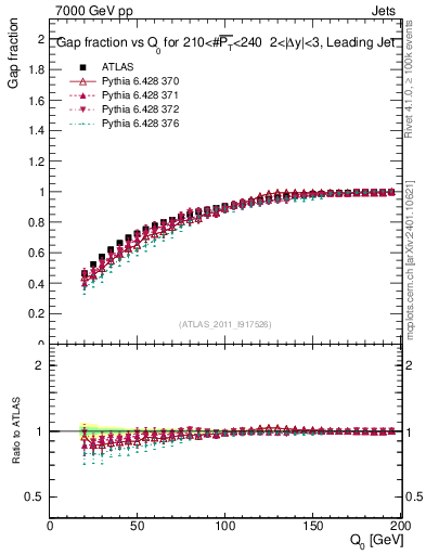 Plot of gapfr-vs-Q0-lj in 7000 GeV pp collisions