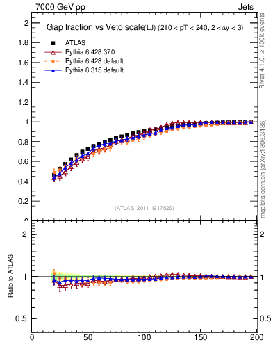 Plot of gapfr-vs-Q0-lj in 7000 GeV pp collisions
