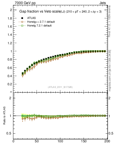 Plot of gapfr-vs-Q0-lj in 7000 GeV pp collisions