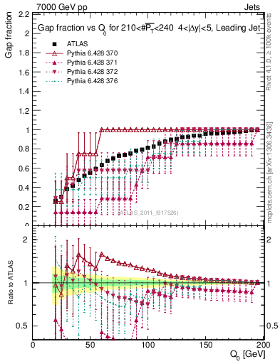 Plot of gapfr-vs-Q0-lj in 7000 GeV pp collisions