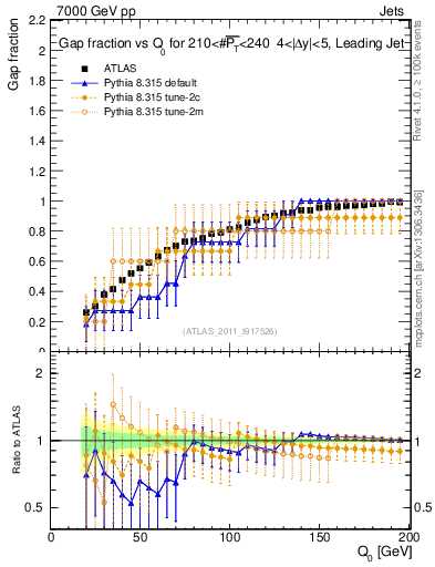 Plot of gapfr-vs-Q0-lj in 7000 GeV pp collisions