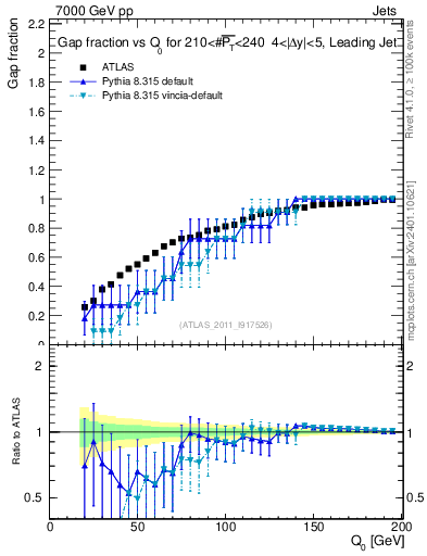 Plot of gapfr-vs-Q0-lj in 7000 GeV pp collisions