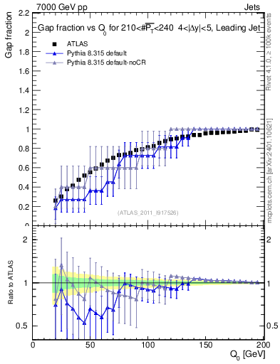 Plot of gapfr-vs-Q0-lj in 7000 GeV pp collisions