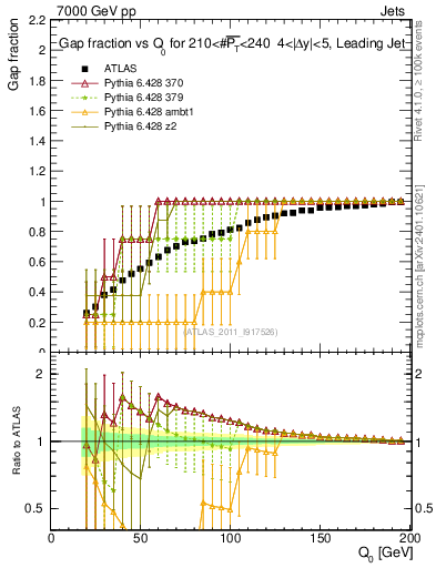 Plot of gapfr-vs-Q0-lj in 7000 GeV pp collisions