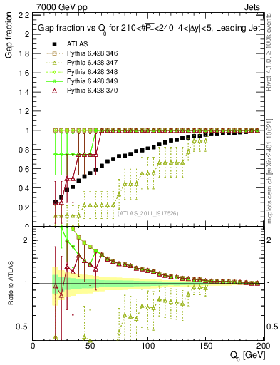Plot of gapfr-vs-Q0-lj in 7000 GeV pp collisions