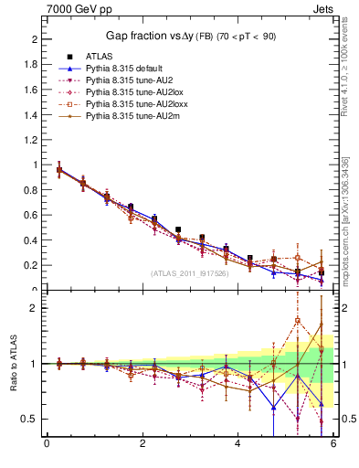 Plot of gapfr-vs-dy-fb in 7000 GeV pp collisions