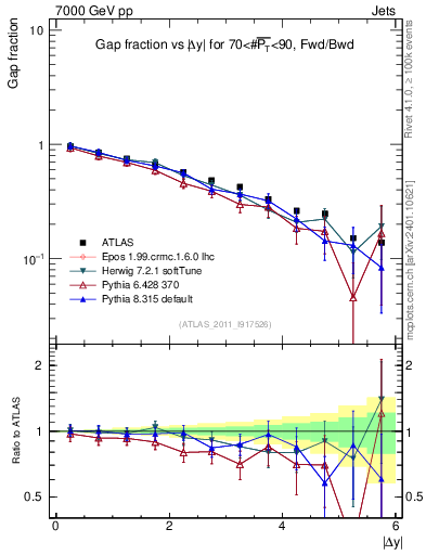 Plot of gapfr-vs-dy-fb in 7000 GeV pp collisions