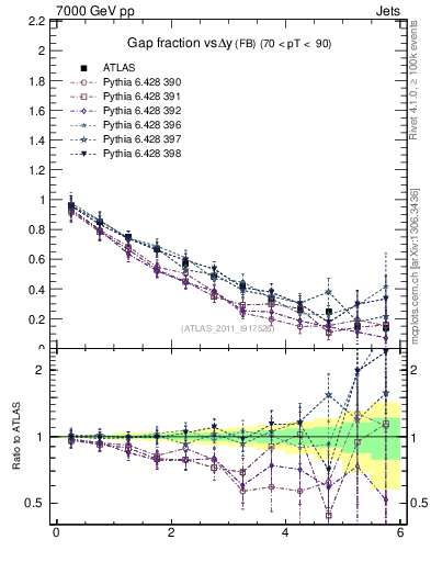 Plot of gapfr-vs-dy-fb in 7000 GeV pp collisions