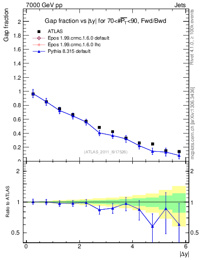 Plot of gapfr-vs-dy-fb in 7000 GeV pp collisions