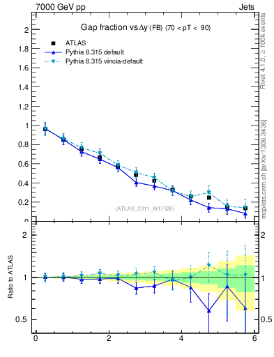 Plot of gapfr-vs-dy-fb in 7000 GeV pp collisions