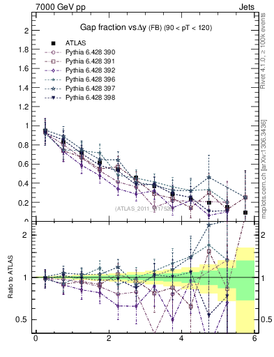 Plot of gapfr-vs-dy-fb in 7000 GeV pp collisions