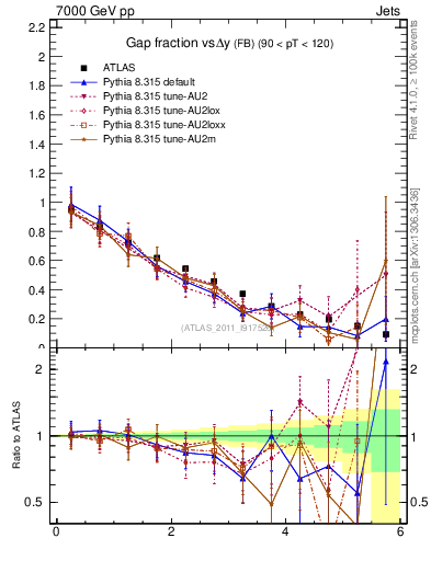 Plot of gapfr-vs-dy-fb in 7000 GeV pp collisions
