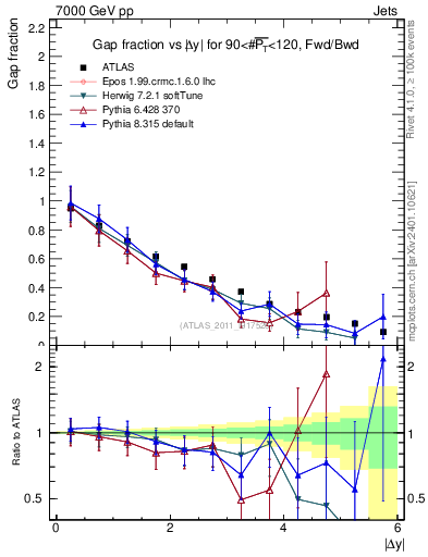 Plot of gapfr-vs-dy-fb in 7000 GeV pp collisions