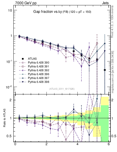 Plot of gapfr-vs-dy-fb in 7000 GeV pp collisions