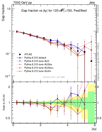 Plot of gapfr-vs-dy-fb in 7000 GeV pp collisions