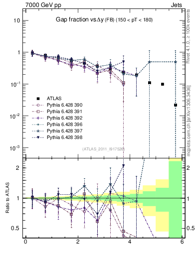 Plot of gapfr-vs-dy-fb in 7000 GeV pp collisions