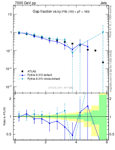 Plot of gapfr-vs-dy-fb in 7000 GeV pp collisions