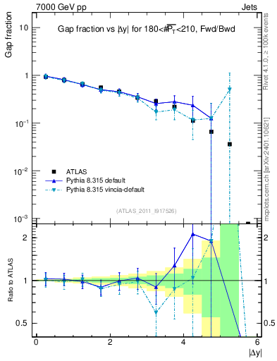 Plot of gapfr-vs-dy-fb in 7000 GeV pp collisions