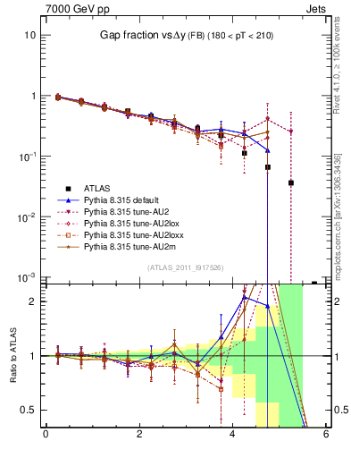 Plot of gapfr-vs-dy-fb in 7000 GeV pp collisions