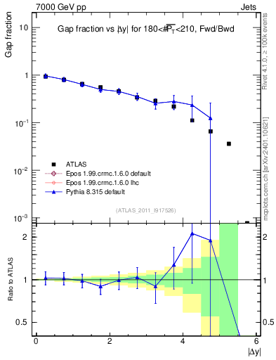 Plot of gapfr-vs-dy-fb in 7000 GeV pp collisions