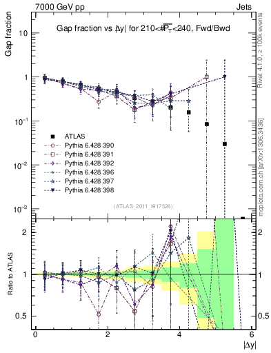 Plot of gapfr-vs-dy-fb in 7000 GeV pp collisions