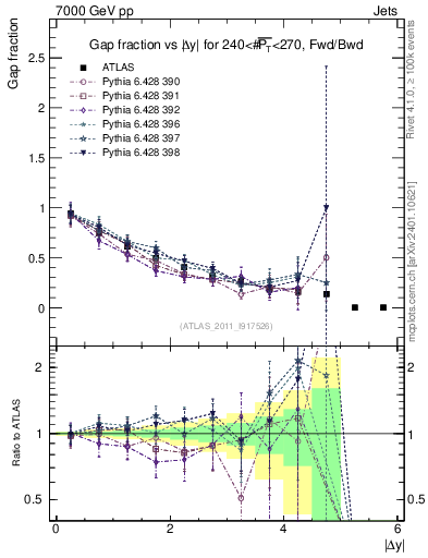 Plot of gapfr-vs-dy-fb in 7000 GeV pp collisions