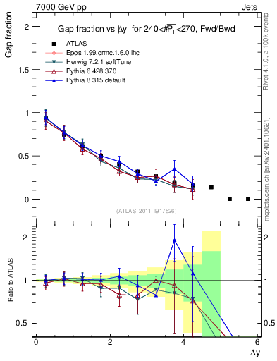 Plot of gapfr-vs-dy-fb in 7000 GeV pp collisions
