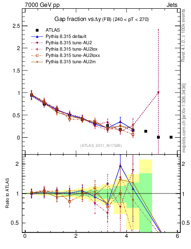 Plot of gapfr-vs-dy-fb in 7000 GeV pp collisions