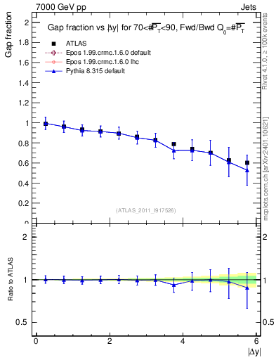 Plot of gapfr-vs-dy-fb in 7000 GeV pp collisions
