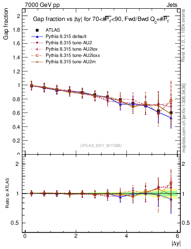 Plot of gapfr-vs-dy-fb in 7000 GeV pp collisions