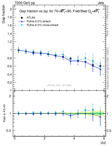 Plot of gapfr-vs-dy-fb in 7000 GeV pp collisions